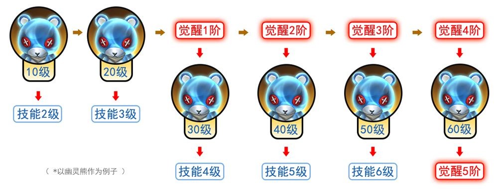 拉结尔宠物队长用什么好 拉结尔宠物队长推荐