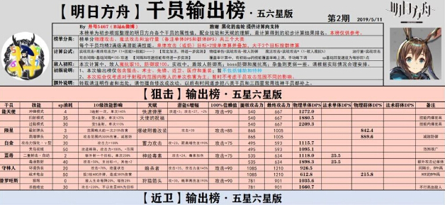 明日方舟哪个干员输出最高 明日方舟干员输出排行榜