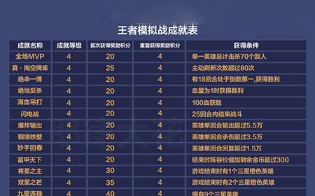 王者荣耀王者模拟战排位成就有那些  王者模拟战排位成就介绍