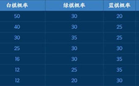 王者荣耀王者模拟战英雄池抽英雄概率是多少  英雄概率揭秘