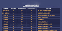 王者荣耀王者模拟战排位成就有那些  王者模拟战排位成就介绍