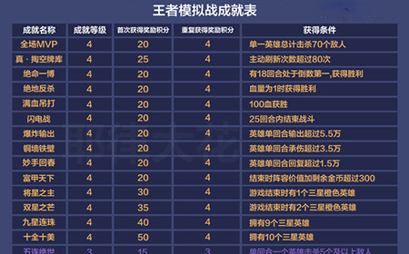 王者荣耀王者模拟战成就加多少分  王者模拟战成就加分大全